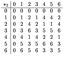 $\displaystyle \begin{array}{c\vert ccccccc}
*_{2} & 0 & 1 & 2 & 3 & 4 & 5 & 6 \...
...
5 & 0 & 5 & 3 & 5 & 6 & 6 & 3 \\
6 & 0 & 6 & 5 & 6 & 3 & 3 & 5
\end{array} $